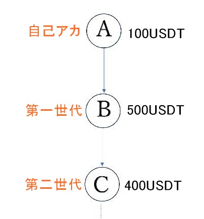 アカウント構成方法２