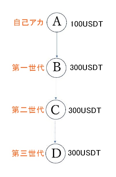 アカウント構成方法３