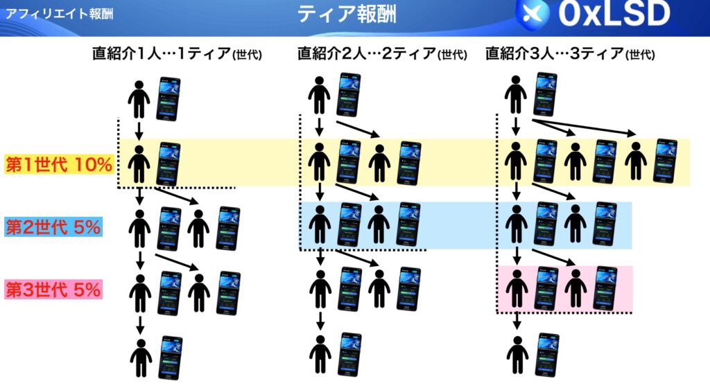 ティア報酬